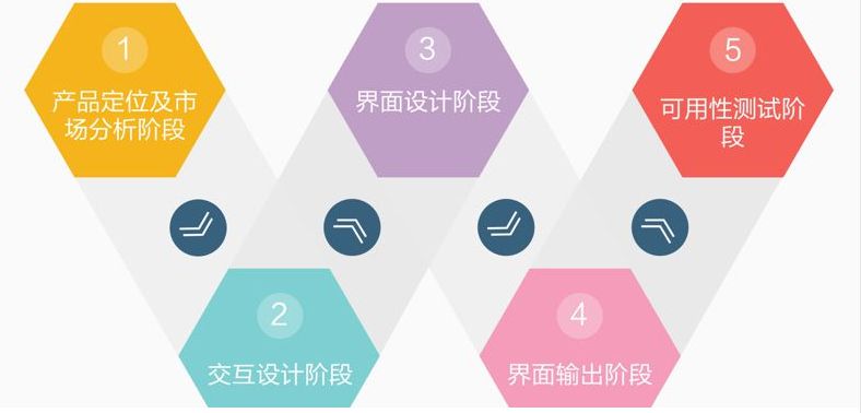 设计流程